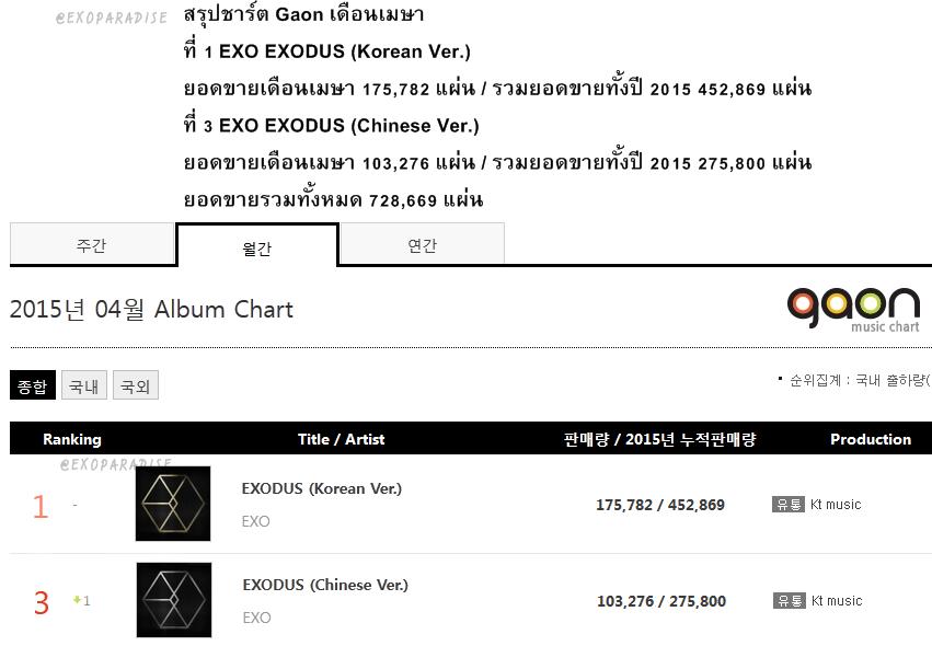 exoparadise's tweet photo. [INFO] สรุปยอดขายอัลบั้ม EXODUS ถึงเดือนเมษายน จาก Gaon Music Chart ยอดขายรวม 728,669 แผ่น http://t.co/Y56o4cbKpR