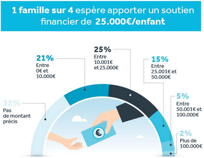Danaemalengreau's tweet photo. Ils sont généreux nos parents #épargne #fonds @Keytradebank @ODebehogne http://t.co/mM2cay8KcG via @lecho http://t.co/LYB2NYhxi8