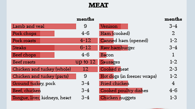 lifehacker's tweet photo. This infographic will tell you how long your frozen food will last in the freezer: http://t.co/w97pYNmncQ http://t.co/zyKhECtVcy