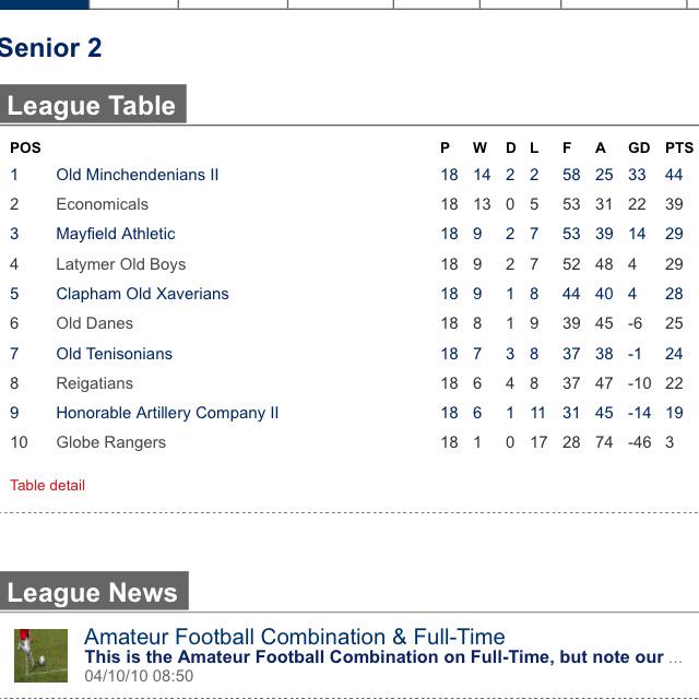 Minch take the title by 5 points. The highest goals for and lowest amount conceded! Old Danes cancel last match 👎🏻