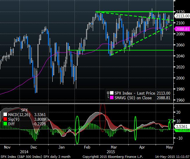 BitcoinXP's tweet photo. Up against the Iron Ceiling, stocks advancing #MIDMinute http://t.co/vyd4BvJSxf http://t.co/7j799RDAXe