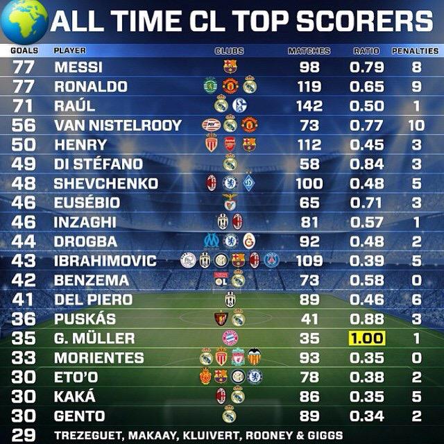 Most Team Goals Champions League Most Team Goals Champions League