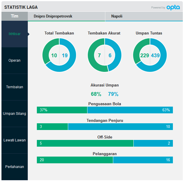 GOAL_ID's tweet photo. STATISTIK PERTANDINGAN! Dnipro 1-0 Napoli | LIVE - http://t.co/OC3FQ1nL2c #UEL
#BeOneWith_Dnipro
#BeOneWith_Napoli http://t.co/ZVLOE6CKUa