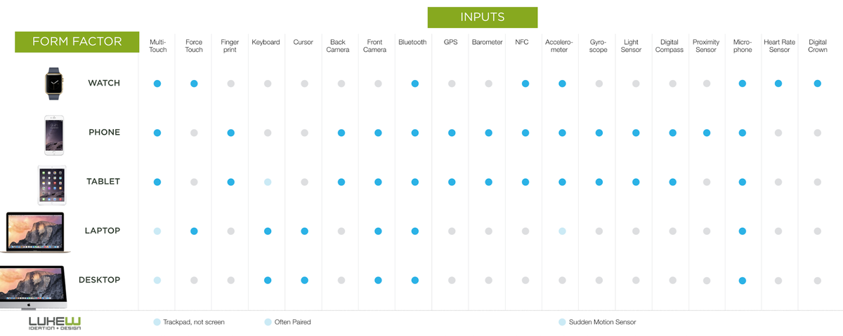 jacek_ch's tweet photo. "Inputs across device types (Apple's line-up)" by @lukew -- #crossdevice is not as easy as #crossplatform http://t.co/lKgrCf0tNW