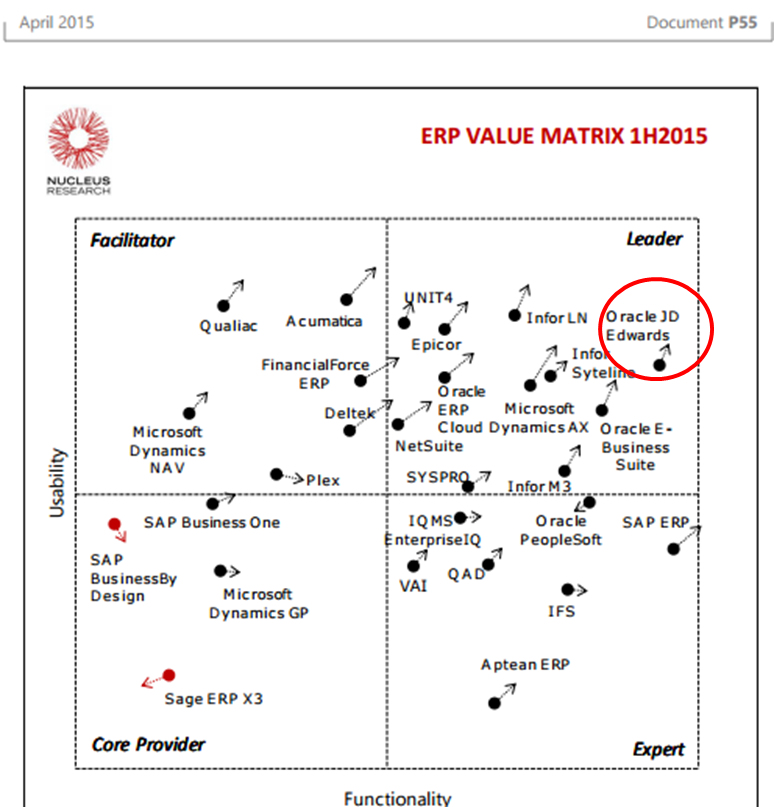 OracleJDEdwards's tweet photo. #Oracle #JDEdwards leaders in @NucleusResearch latest Value Technology Matrix. #ERP #Modern http://t.co/sstRg4D8gX http://t.co/QAY1MOWInJ