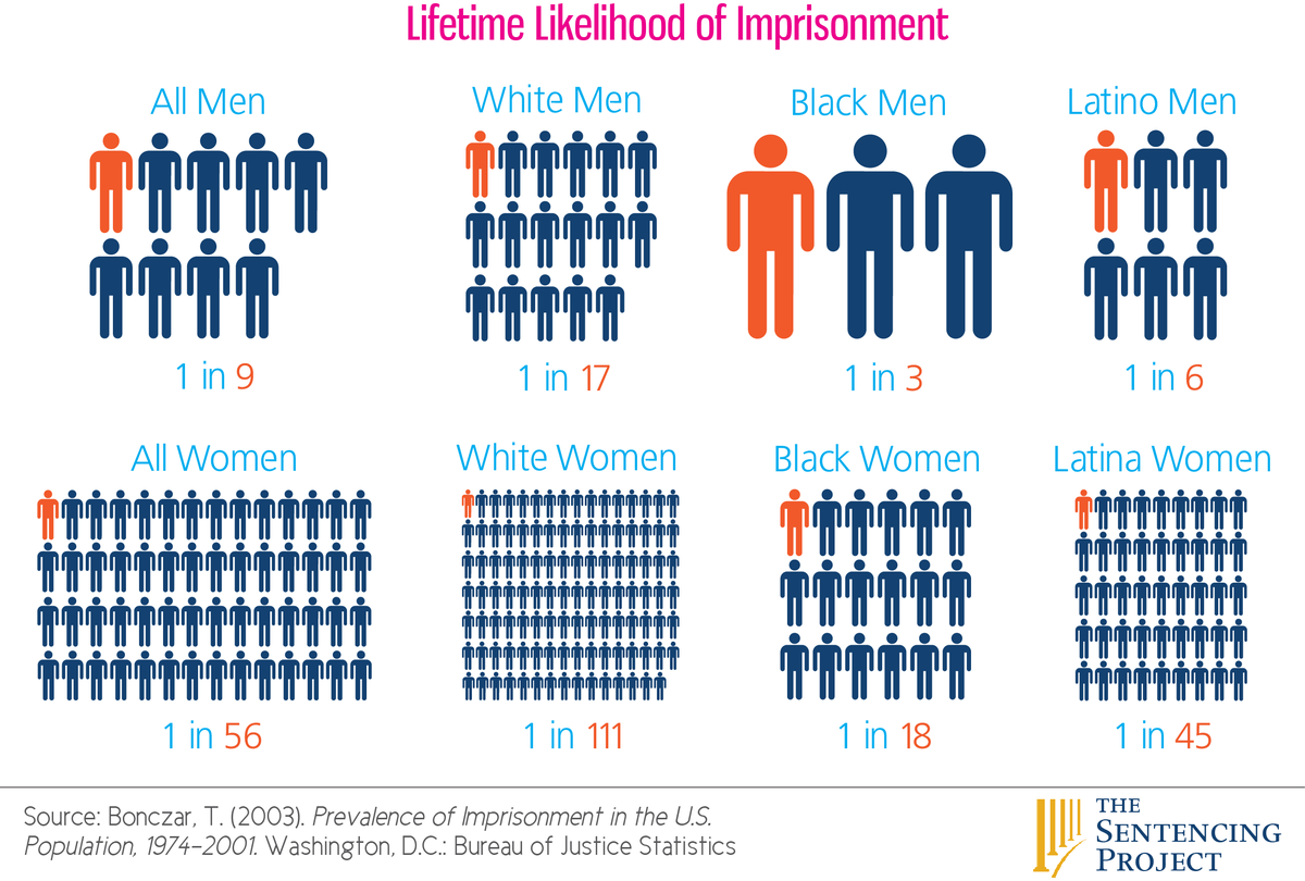 MediaFunders's tweet photo. MT @glennEmartin: In US, BLACK became the new ORANGE long before ORANGE became the New BLACK # @SentencingProj http://t.co/SHGUrHLrac