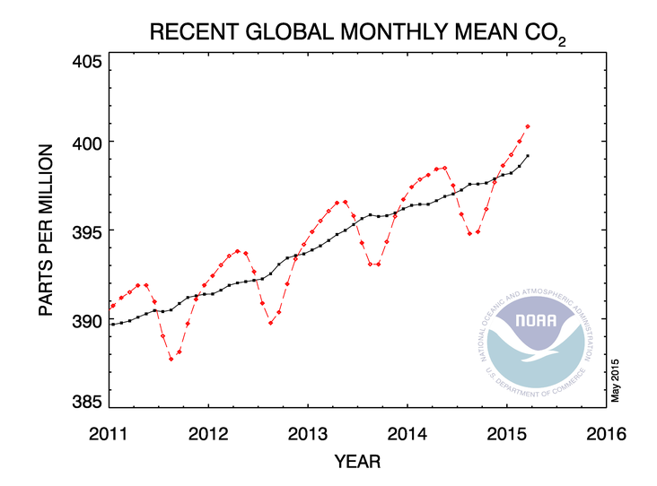 UNFCCC's tweet photo. Global CO2 concentration has crossed 400ppm threshold, 1st time in millions of years http://t.co/5F65TRyFuN #COP21 http://t.co/uDRB0LxykK