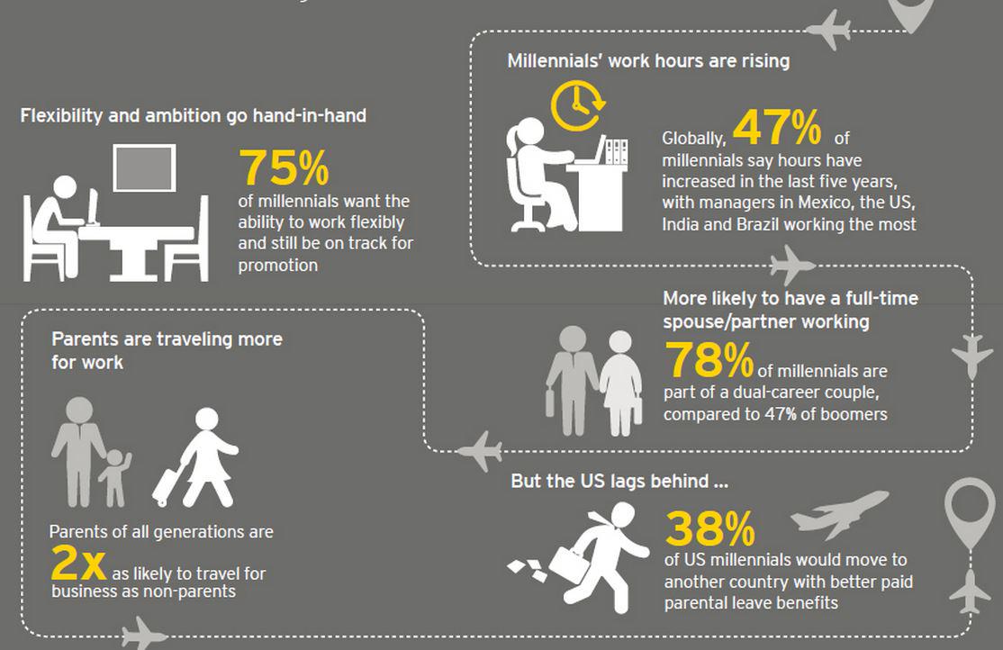 drshow's tweet photo. What you should know about millenial workers (via @EYnews) http://t.co/8kunUqcJhg #jobs #millennials http://t.co/989i8m6bU8
