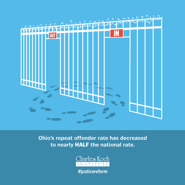 CKinstitute's tweet photo. How did Ohio lower its recidivism rate &amp; can other states follow? Join us live http://t.co/qE2VsUZBM8 #justicereform http://t.co/i6hCbugw0S