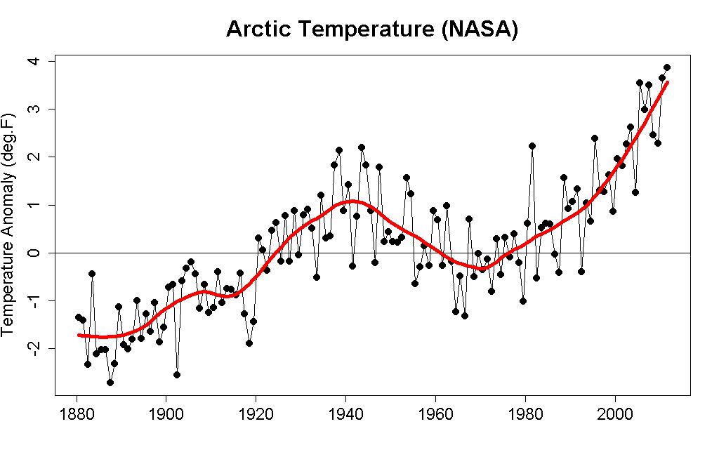 ArcticFoxSays's tweet photo. If we don't stop now the temperature will continue to rise #thbio #itsgettinghotinhere http://t.co/SFsAXLaXcY