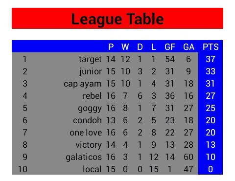 fc_msu's tweet photo. Here is the latest standing after game 16. http://t.co/7qYvtey6cn