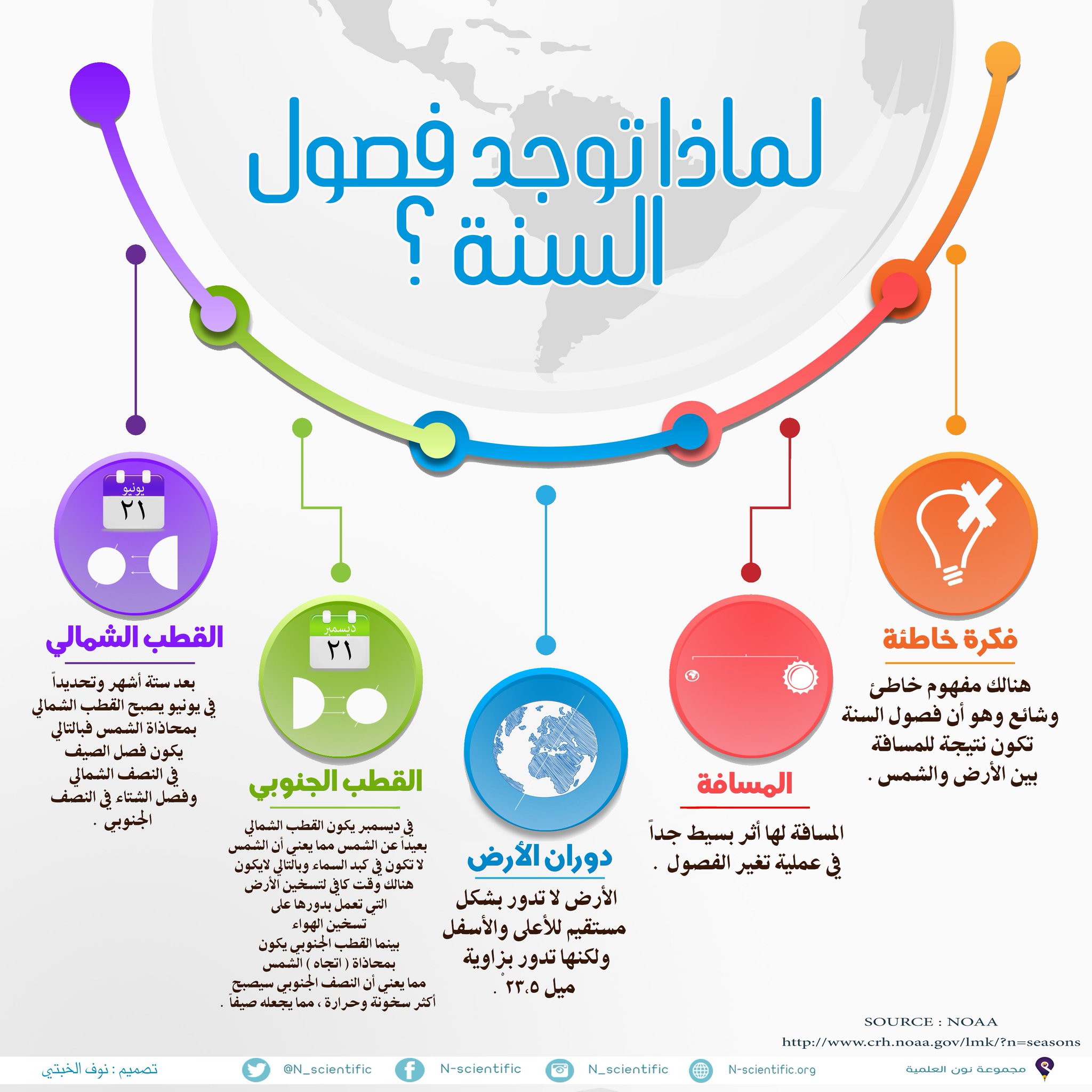 السبب الرئيس في حدوث الفصول الأربعة على الأرض هو