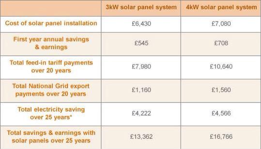 Our company refers any qualifying small business for 100% FREE solar panels. Look how much it would cost! Contact us