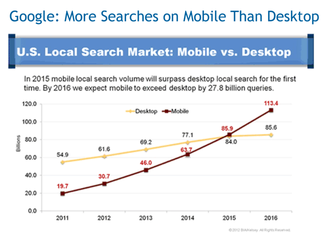 11 ways to get more real instagram followers wordstreamwordstream - margo! t da cunha on twitter wow there s now more mobile searches occuring on ! google than desktop searches larrykim wordstream wordstream margot da cunha on twitter wow there s now more mobile searches occuring on google than desktop searches larrykim wordstream wordstream - 11 ways to get more real instagram followers wordstreamwordstream