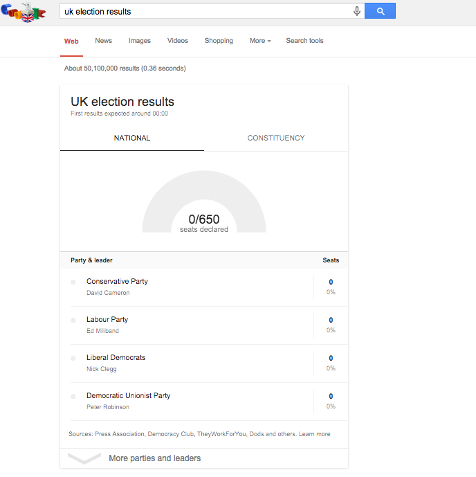 GoogleUK's tweet photo. How did the UK vote? Find the election results as they come in, on Google. #TheVote #GE2015 https://t.co/lO469DJXfv http://t.co/t2owWB5w6y