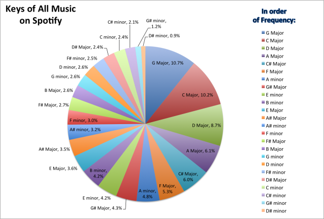 MusicXray's tweet photo. The Most Popular Keys of All Music on Spotify http://t.co/Rbjo2Dp8IC #Spotify #Ning #Key(music) #Relativekey http://t.co/aqAvXKzd4S