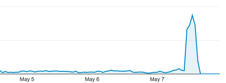 Mbussonn's tweet photo. #nbviewer traffic for the last 3 days: who can spot @github blog announce today ? cc @ProjectJupyter. http://t.co/qMUtSxCZC7