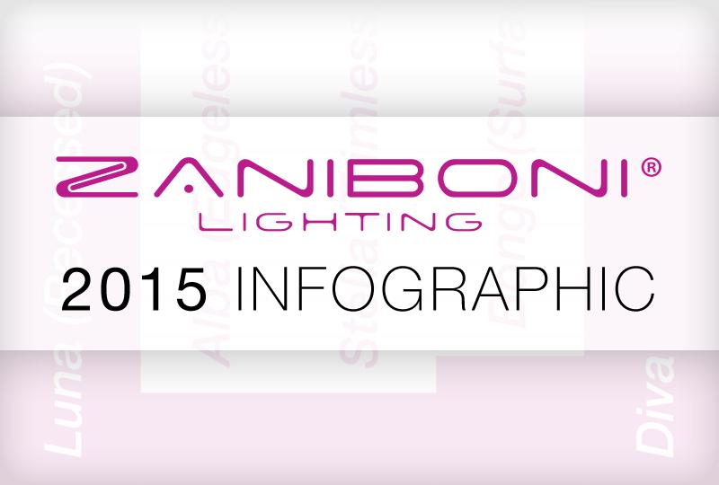 ZaniboniLight's tweet photo. 2015 Infographic- http://t.co/UBBXVGyHK0 #LED @carlislefloor @materialgirls @ArchLEDlight @JRMLassociates @demagazine http://t.co/SROrdp6Yjx