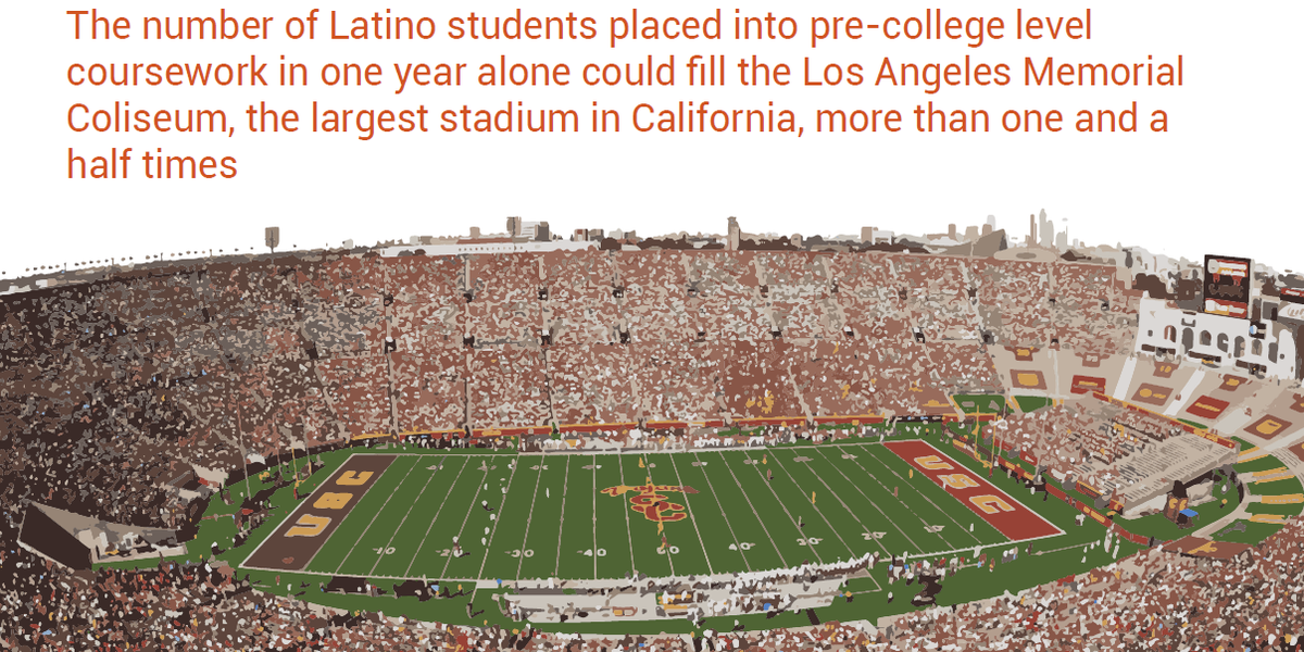 CollegeOpp's tweet image. More stats from our new report: Remedial ed (pre-college level) = major barrier for Latino students in #CA #LatinoEdu