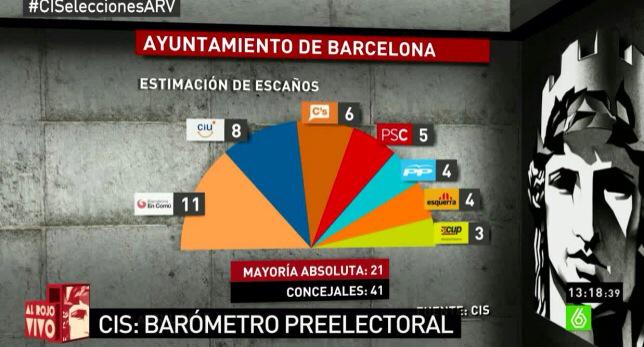 jandcalderon985's tweet photo. Colau, la anticapitalista con IPhone, sería la alcaldesa de Barcelona según las encuestas.
Que se prepare Barcelona. http://t.co/rzgOARlCPl