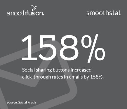 smoothfusion's tweet photo. Wanting to increase your interaction? Social Sharing Buttons are quick &amp; easy!  #SmoothStat http://t.co/0B3uic7V7u