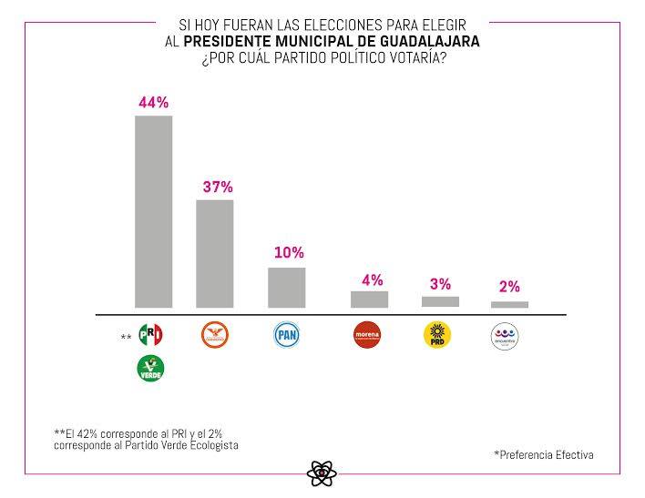 gr_chava's tweet photo. Bien por @rvillanueval arriba en las preferencias electorales #Elecciones2015 @Pajaropolitico @C7Jalisco http://t.co/zo97OpcE8t
