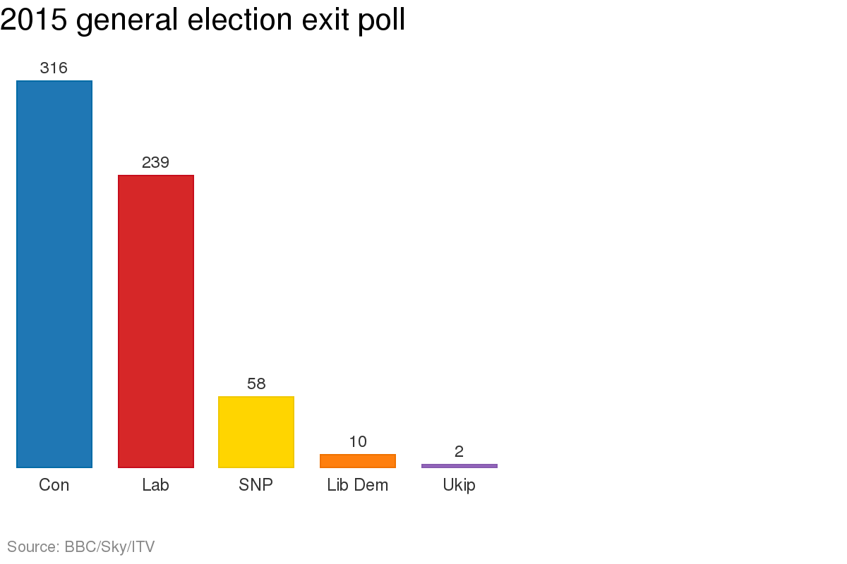 indy100's tweet photo. Exit poll:

Con: 316
Lab: 239
LD: 10
Ukip: 2
SNP: 58

#GE2015 http://t.co/qTAC575Ie5