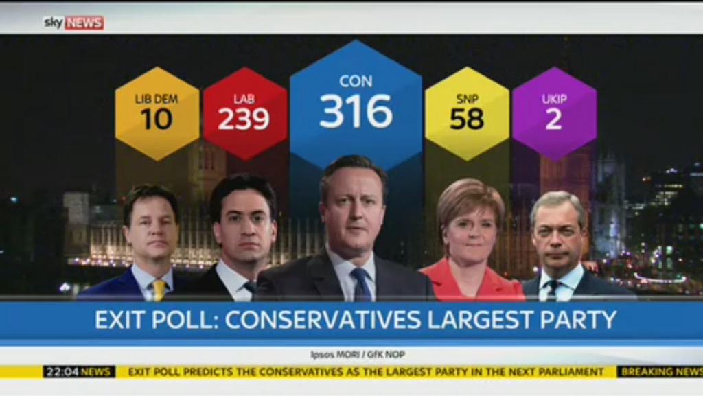 colinbygraves's tweet photo. #Exitpolls are predicting http://t.co/p1FipUeiGd