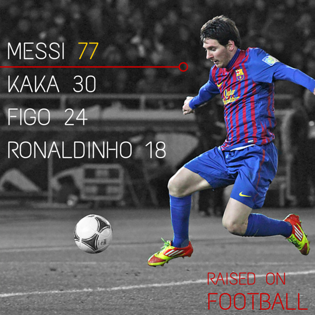 RaisedFootball's tweet photo. After last night's heroics, #LionelMessi has more #UCL goals than these three legends combined. The greatest ever? http://t.co/LSmaFhd5PF