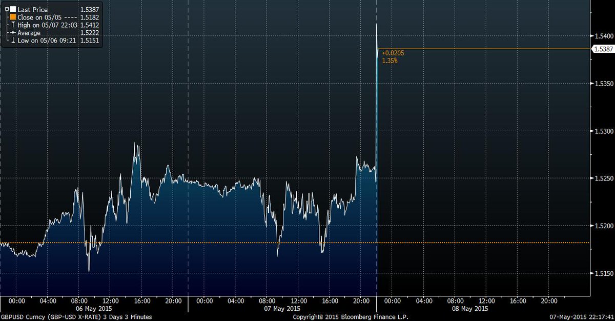 EconCharlesRead's tweet photo. Look at the pound shoot up against the $ when the Tories did well in the exit poll #GE2015 http://t.co/SCg9sj41vs http://t.co/vhQk1XjEpR