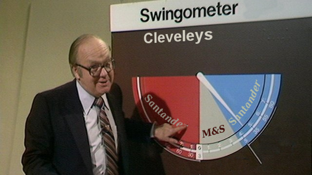 cleveleysnews's tweet image. How are the #ExitPolls looking in Cleveleys? Let&apos;s check the #swingometer.

#GE2015 #GeneralElection #blackpoolhour