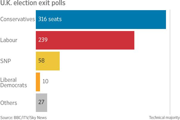 U.K. exit polls suggest conservative party will win 316 seats