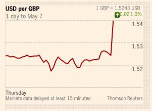 Reaction in the currency markets following the UK exit poll: on.ft.com/1QrdCgS #GE2015