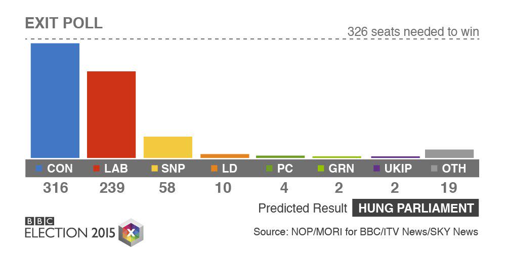 Labour holds Houghton &amp; Sunderland South in first #GE2015 declaration - follow our coverage bbc.co.uk/electionlive