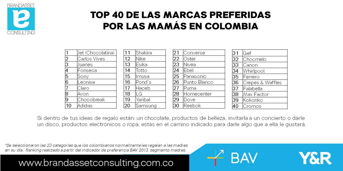BAVGroup_Col's tweet photo. ¡Mamás, Millenials o no, merecen un regalo! @google aquí #Top50 de sus marcas preferidas #BAV http://t.co/LJEHH8HdQ9 http://t.co/eBbuFunjGN