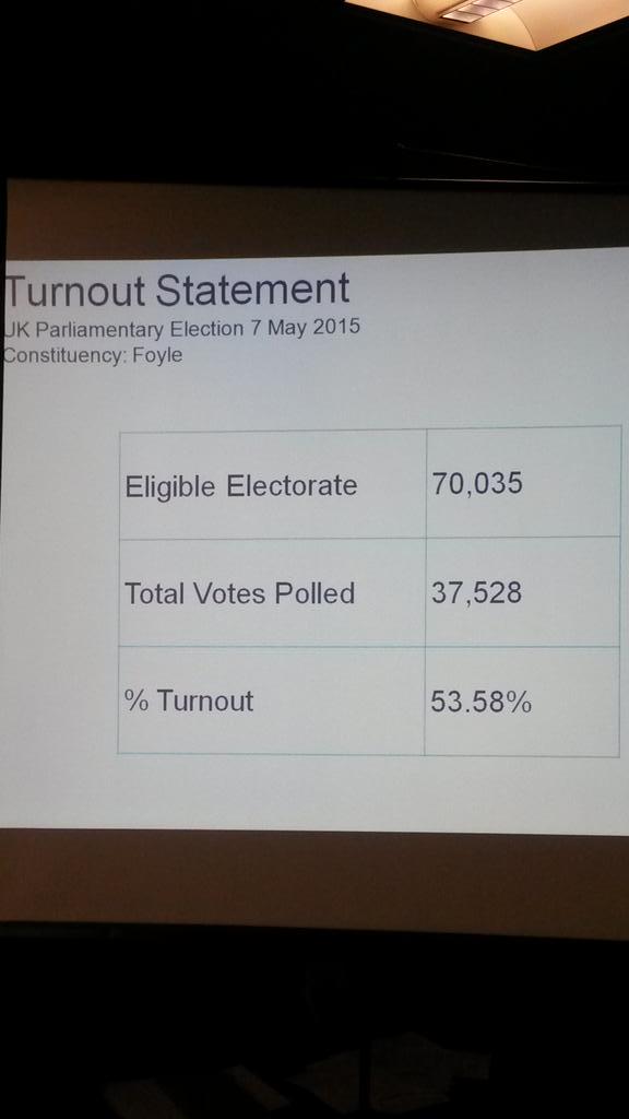magicbathtub's tweet photo. Foyle turnout down from 57.5% in 2010 to 53.58% in 2015 #GE2015 http://t.co/bAa1sb1Mj9