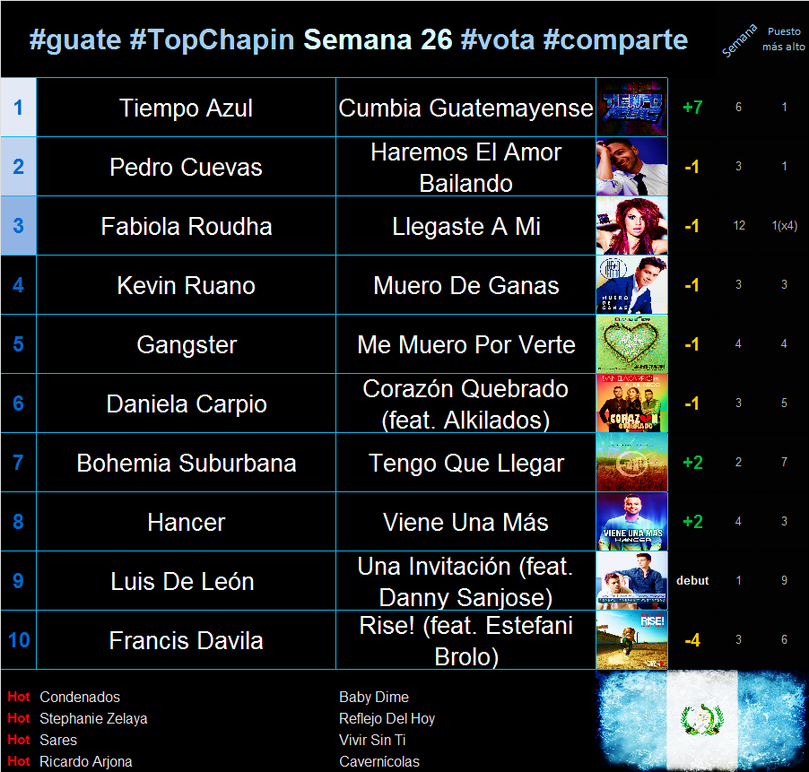 #guate #TopChapin Semana 26 #MúsicaNacional de Guatemala 

Vota y Comparte: facebook.com/ComparteGuate/…