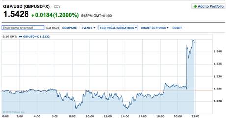 Independent's tweet photo. Pound surges following shock exit poll that forecasts Conservatives as the largest party http://t.co/jmrgXneS6V http://t.co/J2oOAYPC13