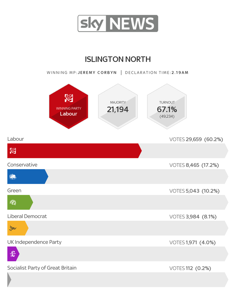 Full election result for #IslingtonNorth news.sky.com/election/const… #GE2015