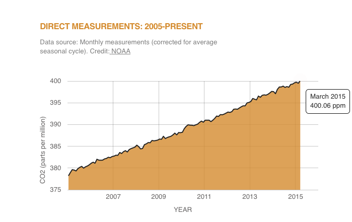 ClimateReality's tweet photo. CO2 levels are at their highest levels since direct measurement began  http://t.co/W6MCLGwztt @EarthVitalSigns http://t.co/BrhwstAhiL
