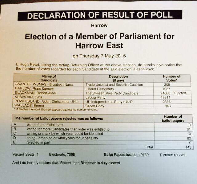 harrow_council's tweet photo. Full results for Harrow East #harrowcount #GE2015 http://t.co/Tsu5kfzOCQ