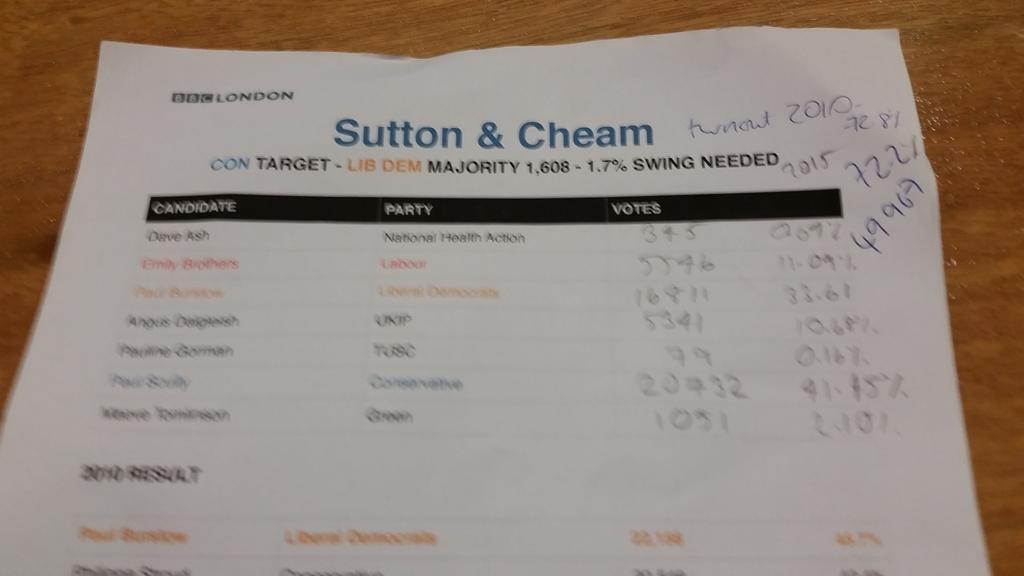 The (scrawled) numbers for the Sutton result #GE2015 <a href="/BBCLondon949/">We've moved...</a>