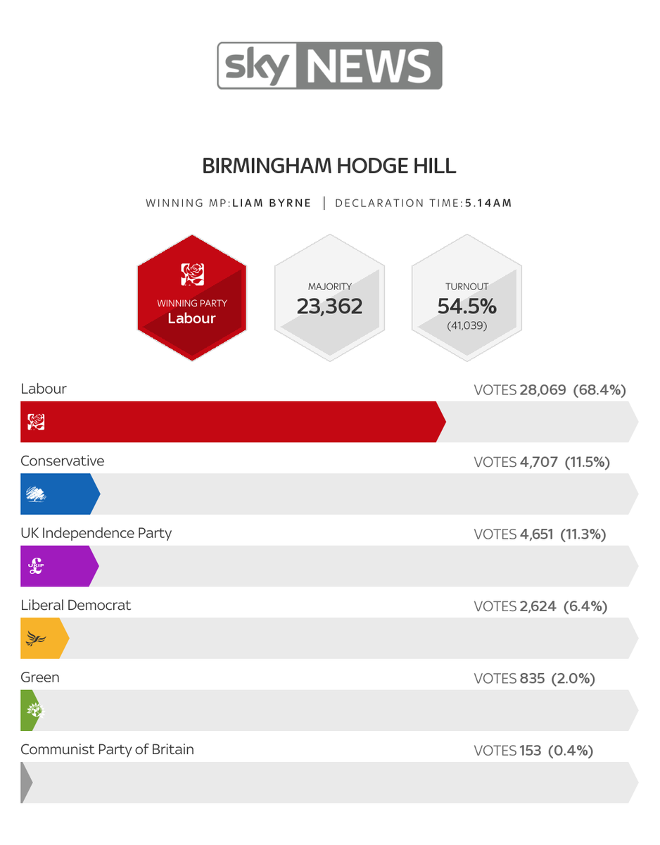 Full election result for #BirminghamHodgeHill news.sky.com/election/const… #GE2015