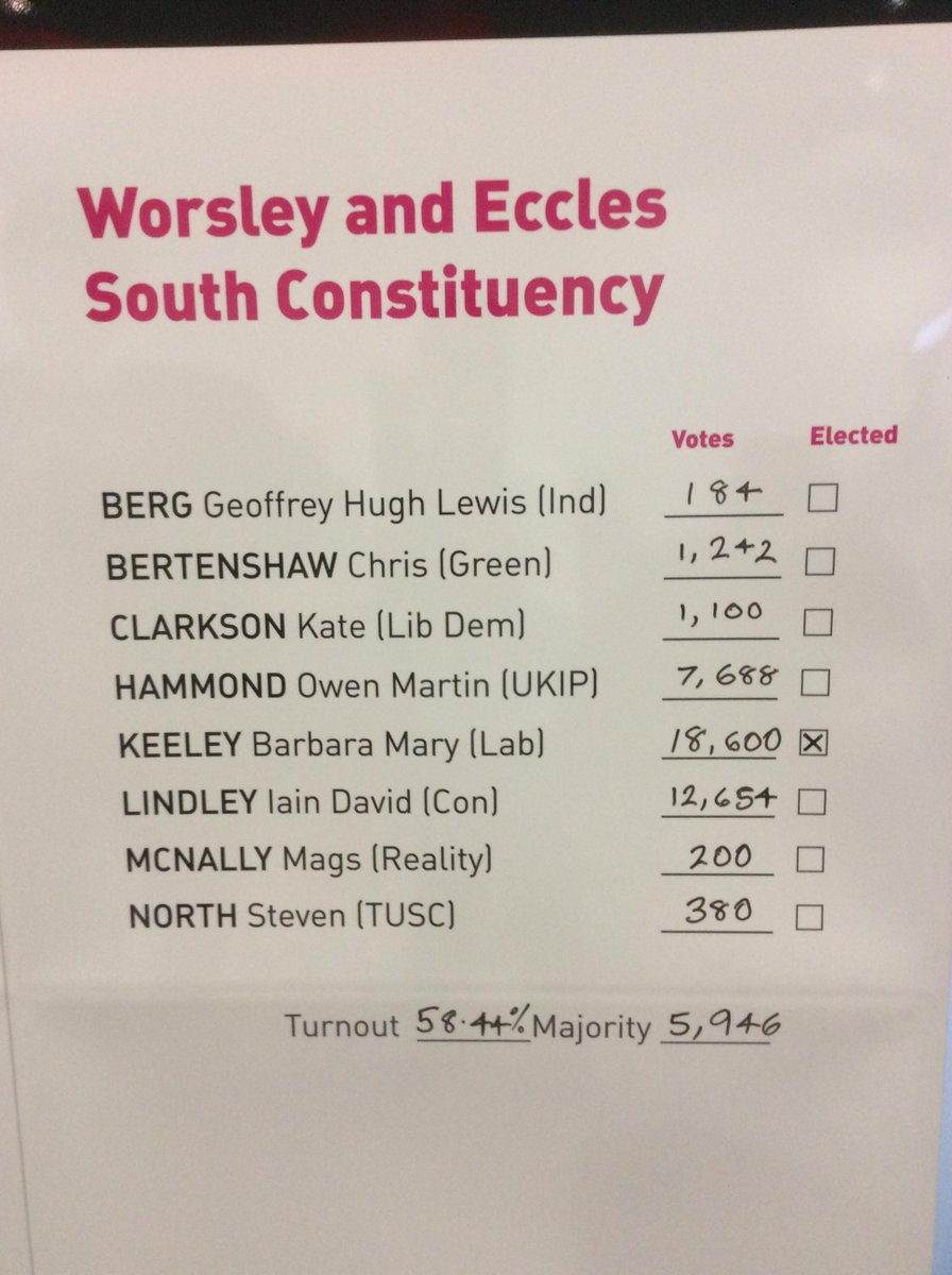 SalfordCouncil's tweet photo. Worsley and Eccles South constituency results http://t.co/17n4zxi9VX