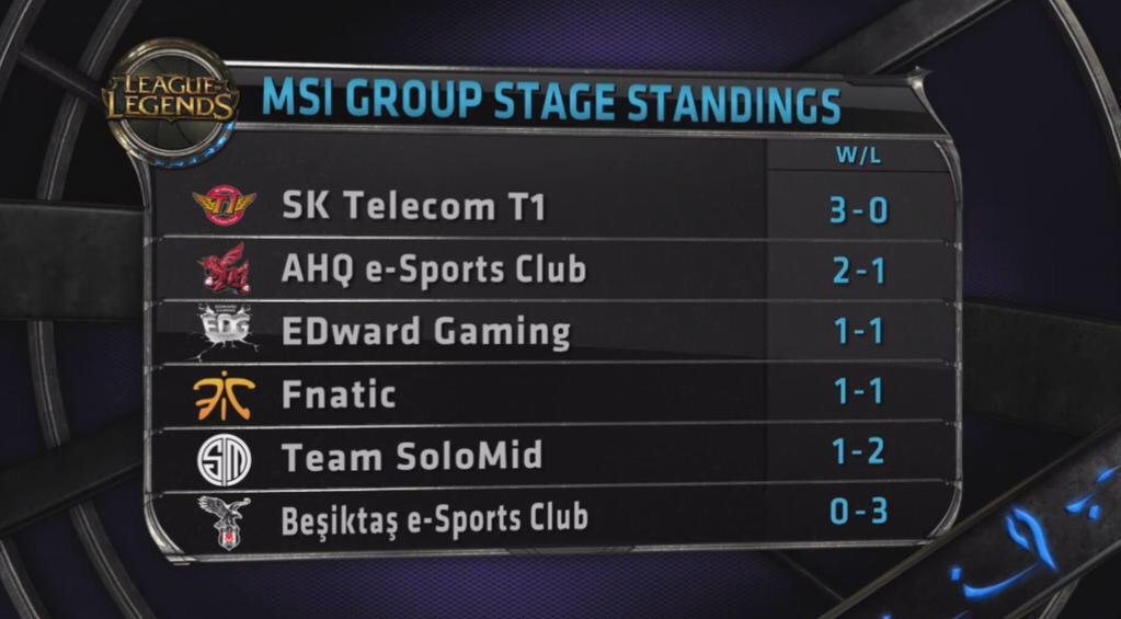 ReevaLoL's tweet photo. Y así queda la clasificación tras las ocho primeras partidas! #MSI2015 #LeagueOfLegends http://t.co/DwWG9TiV6J