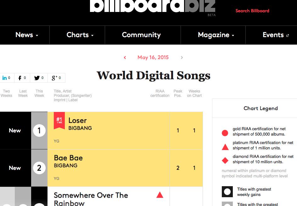 bigbangupdates on Twitter "1 & 2 on Billboard’s World Digital Songs