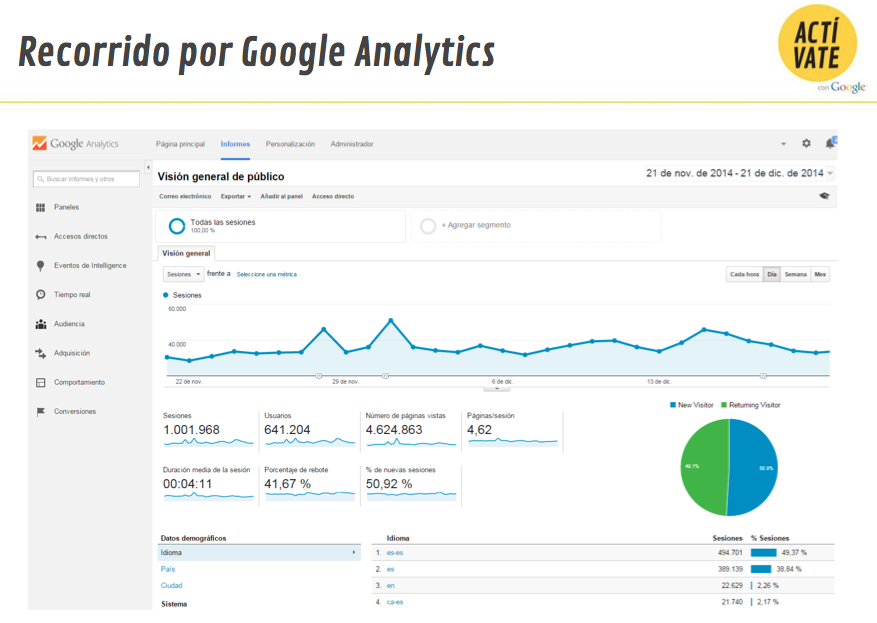 mariogsoto's tweet photo. Arranca el último día del curso d marketng especializado en #ActivateMadrid  analizando y estudiando Google Analytics http://t.co/EdNiwENIrH