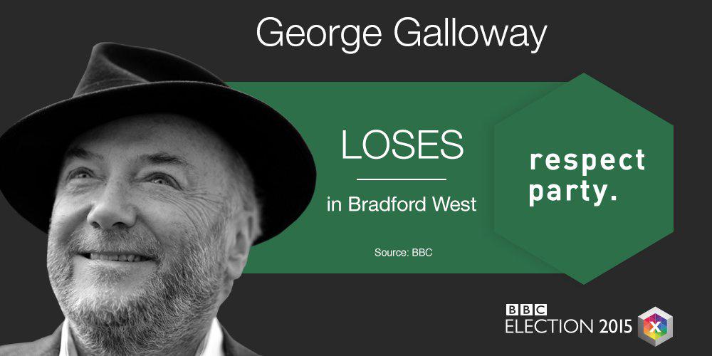 George Galloway (anti-semite) gets slaughtered in UK election