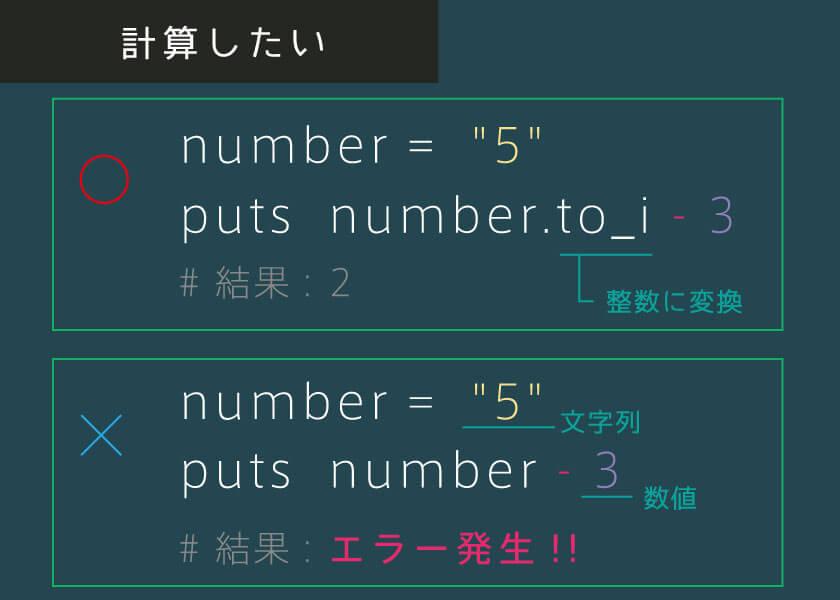 Progate プログラミング学習 型を変換しよう 文字列と数値など型を超えた連結や計算はできません ｰ Dｰ To S メソッドで数値を文字列に To I メソッドで文字列を数値に変換できます Ruby Http T Co 9ueq4ydult Http T Co Lcxv07u538