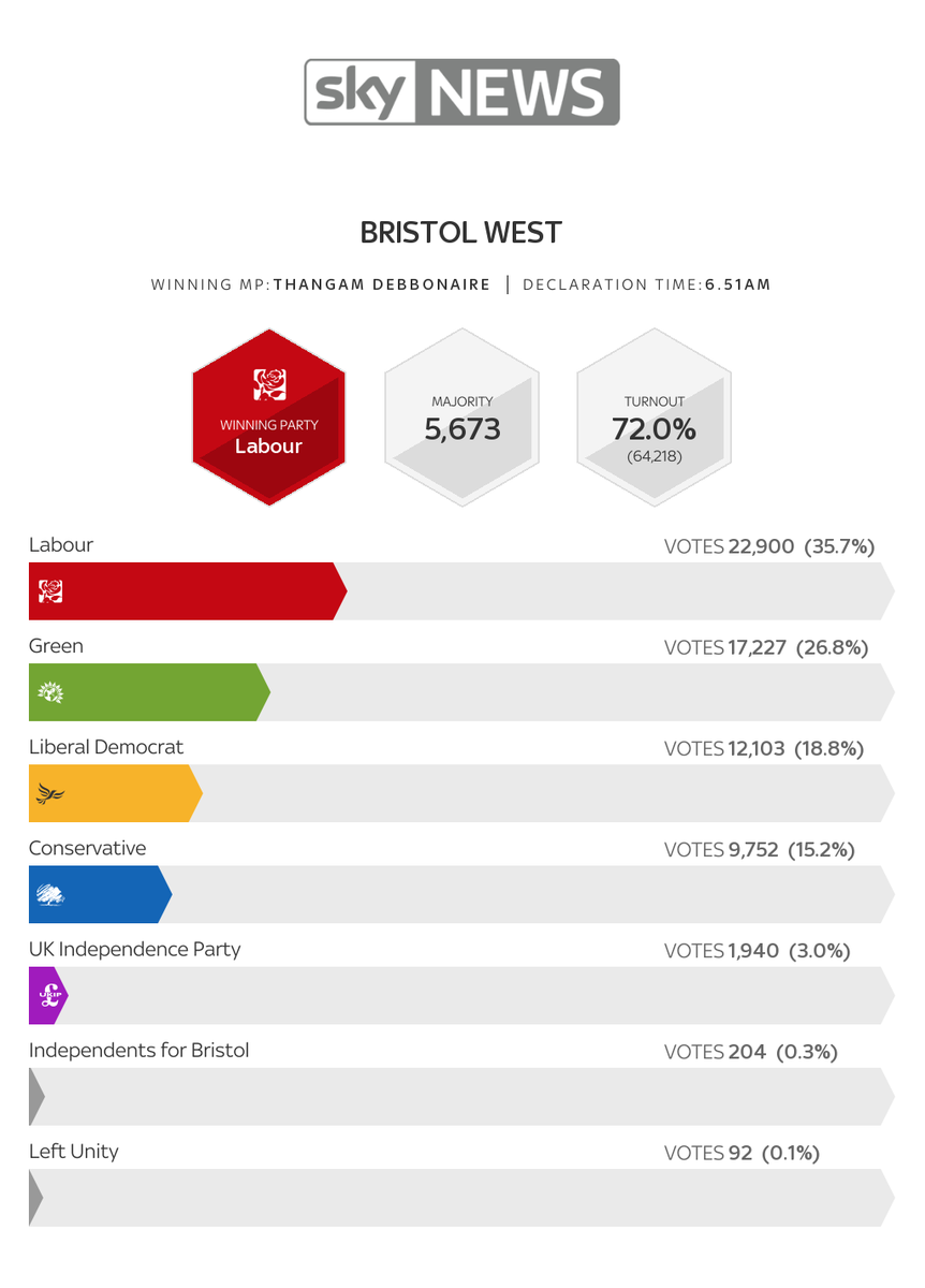 skyelections's tweet photo. Full election result for #BristolWest http://t.co/7INE7ZXI50 #GE2015 http://t.co/TPCKTM55NQ